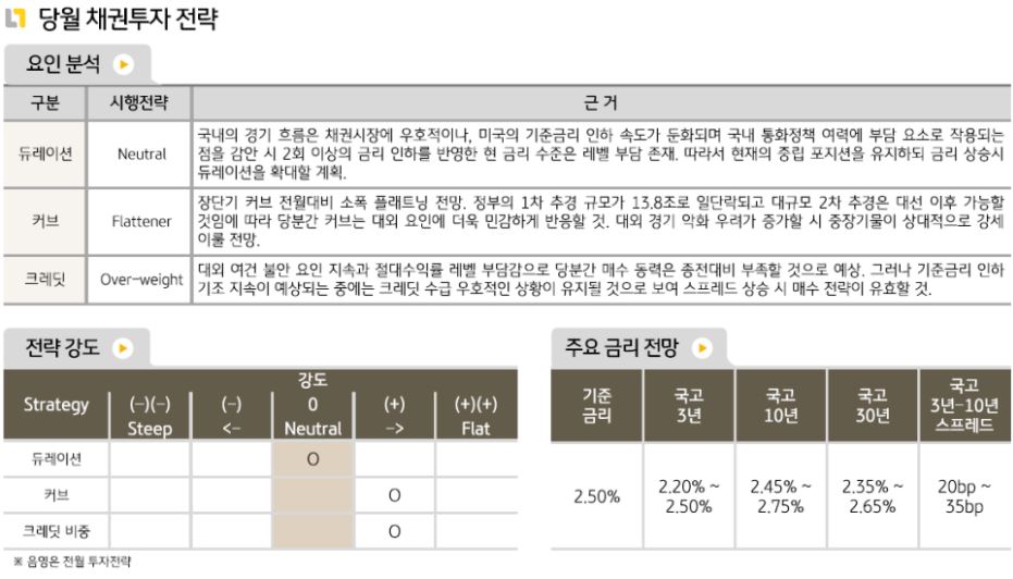 5월 '국내채권' 투자에 대해 듀레이션 중립, 커브 플래트닝, 크레딧 비중 확대 전략을 제시한 채권운용본부.